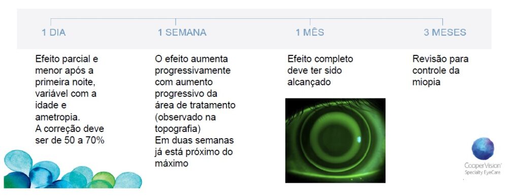 Ortoceratologia padrão