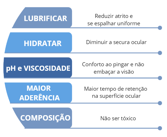 Grafico sobre as propriedades ideias do colirio lubrificante ideial.
